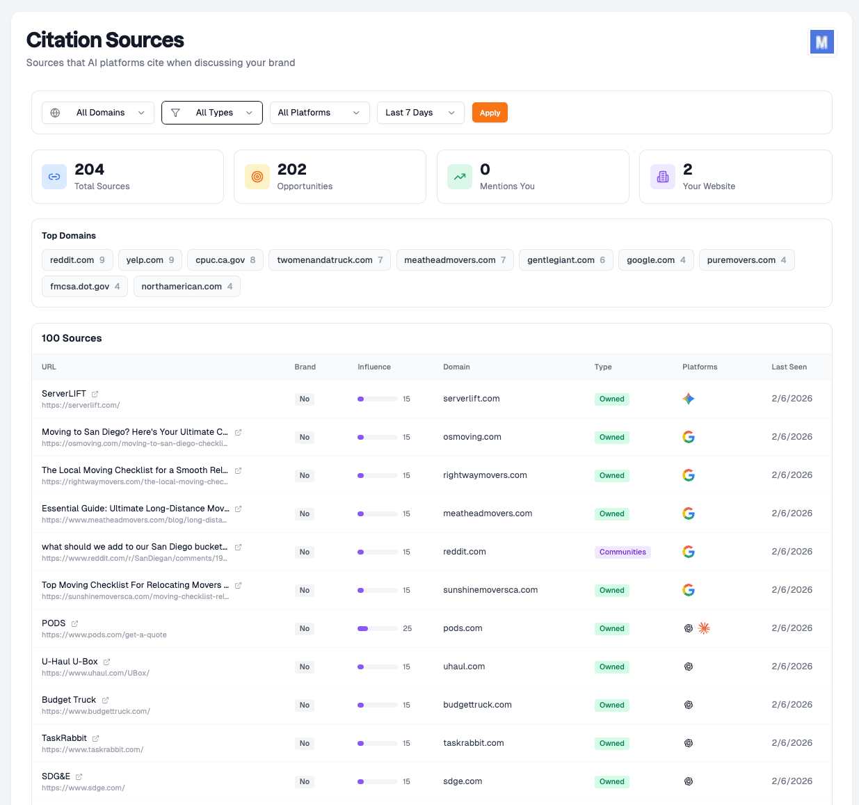 Content impact measurement
