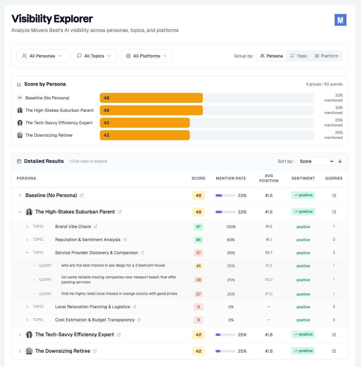 Visibility Explorer showing scores by persona, grouped by topic and query