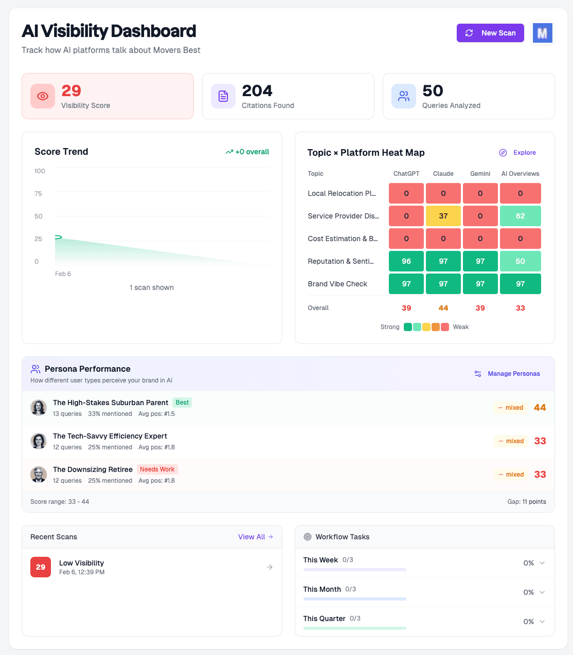 Visibility Explorer showing scores by platform